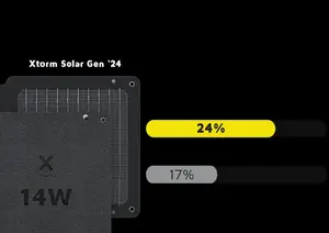 Augsta 24% efektivitāte