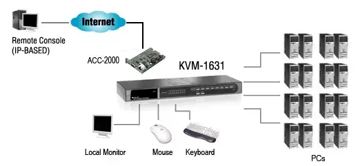 LevelOne 16 portu PS/2-USB VGA KVM slēdzis Photo 5